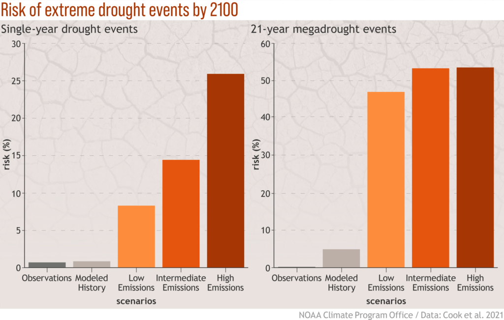 As greenhouse gas emissions increase and Earth’s temperature rises, the southwestern United States is forecasted to become drier, with the risk of future soil moisture deficits increasing as emissions increase. Credit: NOAA Climate Program Office/Hunter Allen and Anna Eshelman